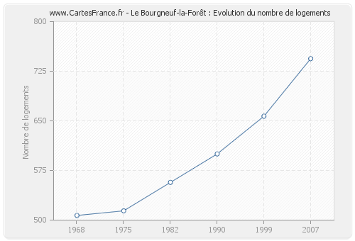 Le Bourgneuf-la-Forêt : Evolution du nombre de logements